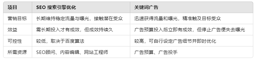 SEO、SEM、關(guān)鍵字廣告介紹