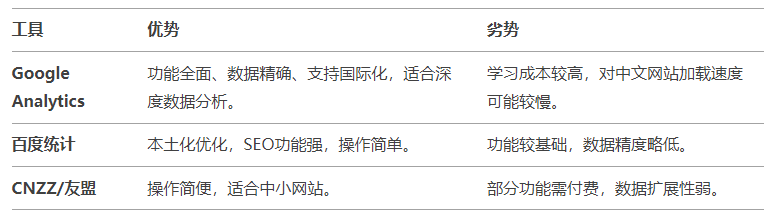 Google網(wǎng)站統(tǒng)計工具