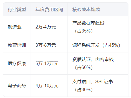 公司官網(wǎng)服務(wù)費一般多少一年的？2025年費用構(gòu)成解析